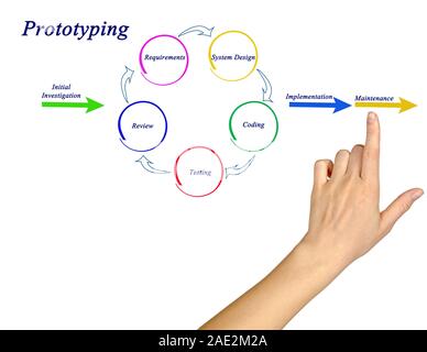 Prototyping Modell Stockfoto