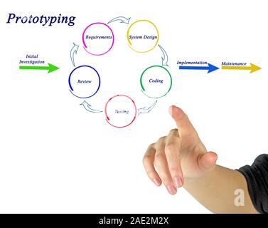 Prototyping Modell Stockfoto