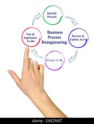 Business Process Reengineering Zyklus Stockfoto