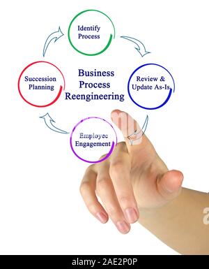 Business Process Reengineering Zyklus Stockfoto