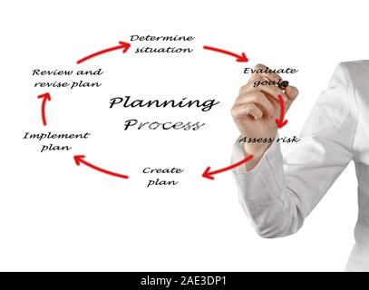 Diagramm der Planung Stockfoto