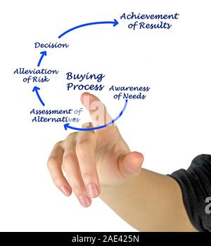 Schritte im Kaufprozess Stockfoto