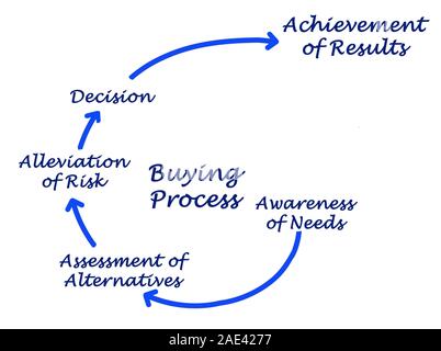Schritte im Kaufprozess Stockfoto