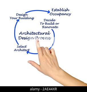 Architektonischen Design Prozess Stockfoto