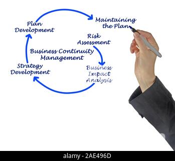 Business Continuity Management Schritte Stockfoto
