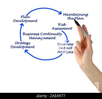 Business Continuity Management Schritte Stockfoto