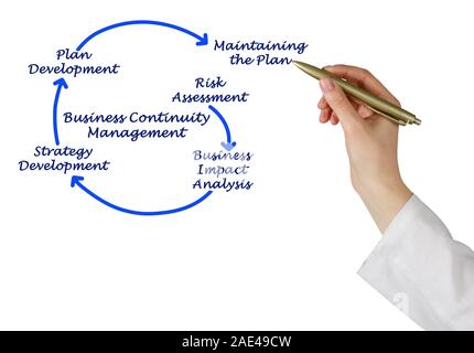 Business Continuity Management Schritte Stockfoto