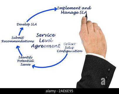 Diagramm des Service Level Agreement Stockfoto
