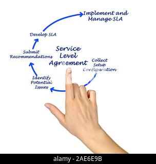 Diagramm des Service Level Agreement Stockfoto