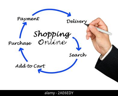 Online-Shopping Stockfoto