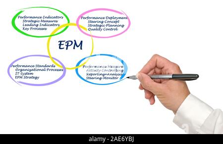 EPM Stockfoto