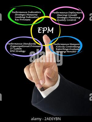 Komponenten des EPM Stockfoto