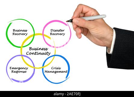 Diagramm der Business Continuity Stockfoto