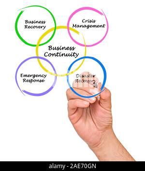 Diagramm der Business Continuity Stockfoto