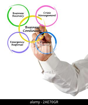 Diagramm der Business Continuity Stockfoto