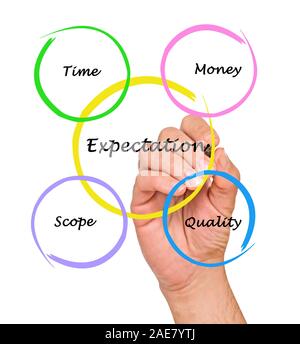 Präsentation der Erwartung Diagramm Stockfoto