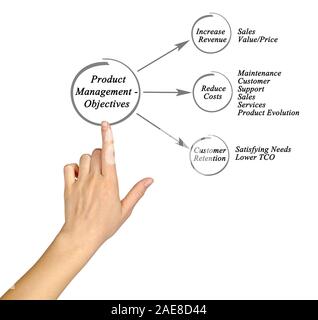 Product Management - Ziele Stockfoto