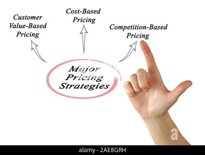 Große Preisstrategien Stockfoto