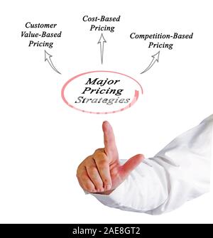 Große Preisstrategien Stockfoto