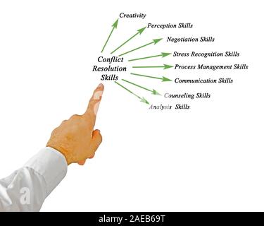 Diagramm der Konfliktauflösung Fähigkeiten Stockfoto