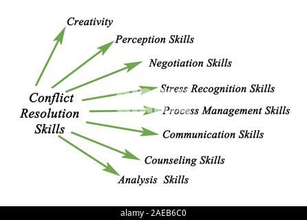 Konfliktauflösung Fähigkeiten Stockfoto