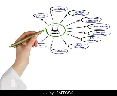 Merkmale von Advanced router Stockfoto