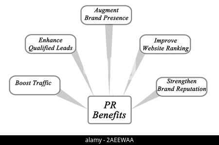 Vorteile von PR Stockfoto