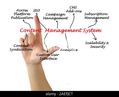 Diagramm des Content Management System Stockfoto