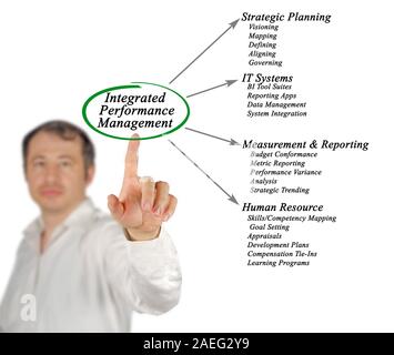 Diagramm der integrierten Performance Management Stockfoto