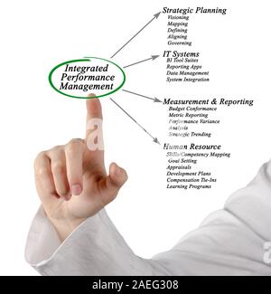 Diagramm der integrierten Performance Management Stockfoto