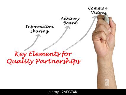 Wichtige Elemente für die Qualität von Partnerschaften Stockfoto