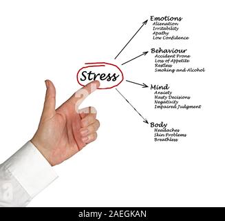 Diagramm der Stress folgen Stockfoto