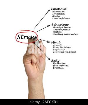 Diagramm der Stress folgen Stockfoto