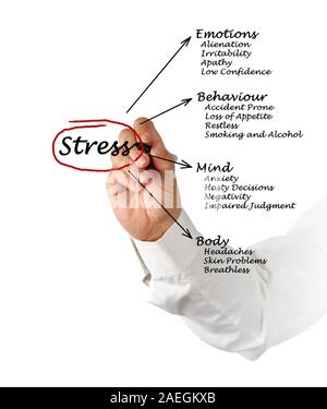 Diagramm der Stress folgen Stockfoto