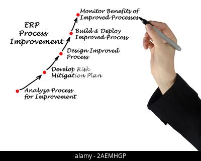 Diagramm der ERP-Prozessverbesserung Stockfoto