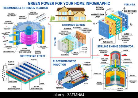 Green Power Generation Infografik. Fusionsreaktor, Turbine, Solar Panel, Batterie, Stirling Motor, Generator, Brennstoffzelle Vektor. Saubere, Alternative Energie. Stock Vektor