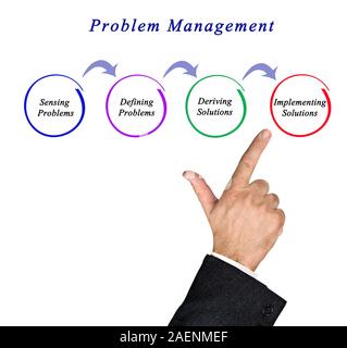 Diagramm des Problem Managements. Stockfoto