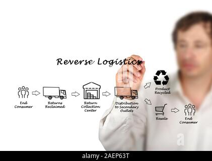 Reverse Logistics Prozess Stockfoto