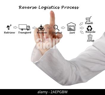 Reverse Logistics Prozess Stockfoto