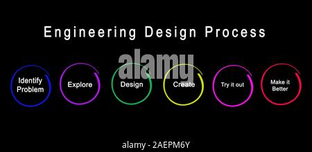 Schritte des Engineering Design Prozess Stockfoto