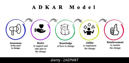 ADKAR als Modell der Veränderung Stockfoto