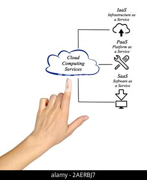 Cloud Computing Services Stockfoto