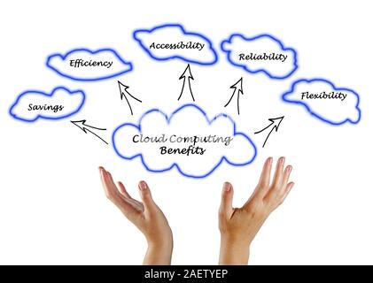 Cloud Computing nutzen Stockfoto