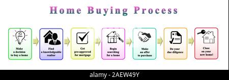 Schritte in Home Kaufprozess Stockfoto