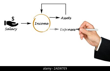 Diagramm der Gelder fließen. Stockfoto