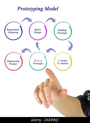 Diagramm des Prototyping Modell Stockfoto