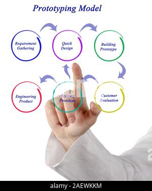 Diagramm des Prototyping Modell Stockfoto