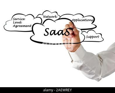 SAAS-Diagramm Stockfoto