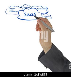 SAAS-Diagramm Stockfoto