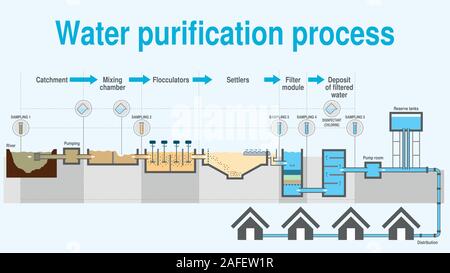 Diagramm zeigt, dass der Prozess der Wasseraufbereitung Schritt für Schritt auf weißem Hintergrund. Vektorbild Stock Vektor